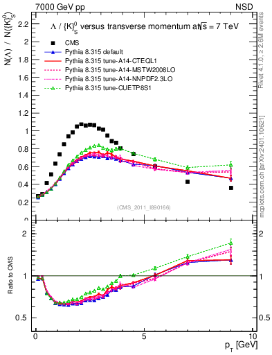 Plot of L2K0S_pt in 7000 GeV pp collisions