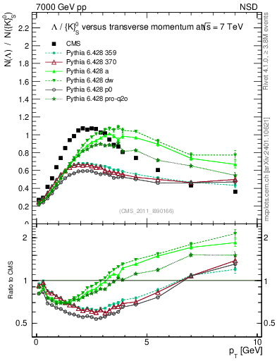 Plot of L2K0S_pt in 7000 GeV pp collisions