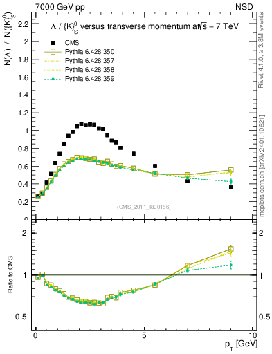 Plot of L2K0S_pt in 7000 GeV pp collisions