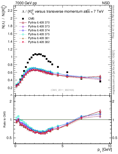Plot of L2K0S_pt in 7000 GeV pp collisions