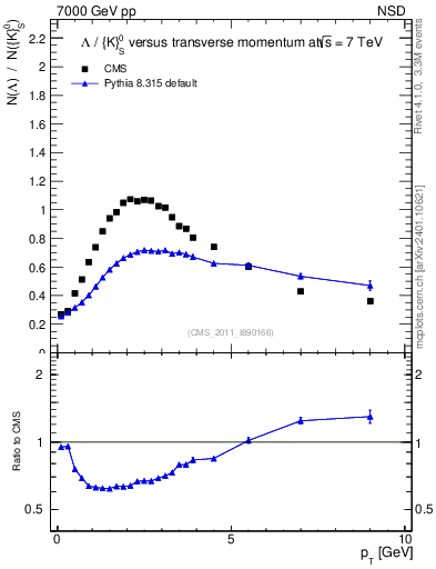 Plot of L2K0S_pt in 7000 GeV pp collisions