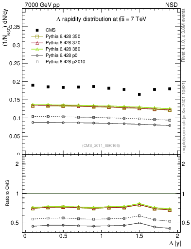 Plot of L_eta in 7000 GeV pp collisions