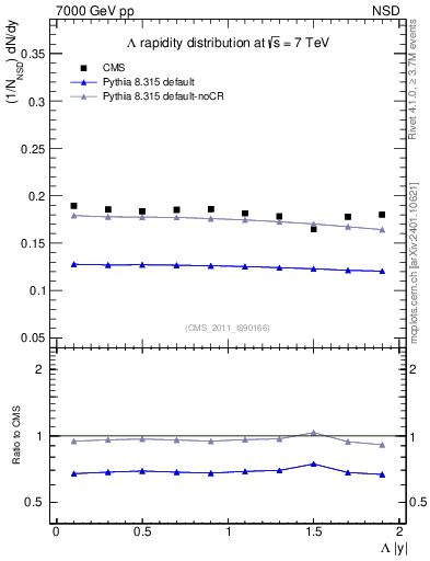 Plot of L_eta in 7000 GeV pp collisions