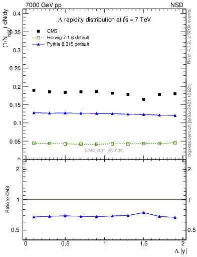 Plot of L_eta in 7000 GeV pp collisions