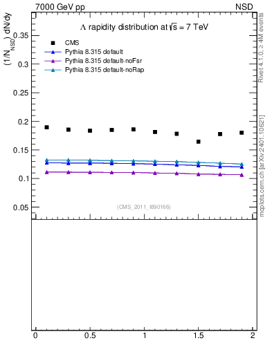 Plot of L_eta in 7000 GeV pp collisions