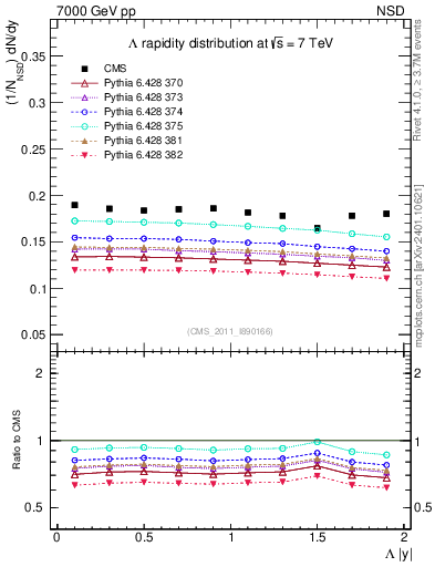 Plot of L_eta in 7000 GeV pp collisions