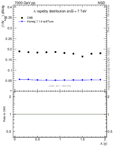 Plot of L_eta in 7000 GeV pp collisions