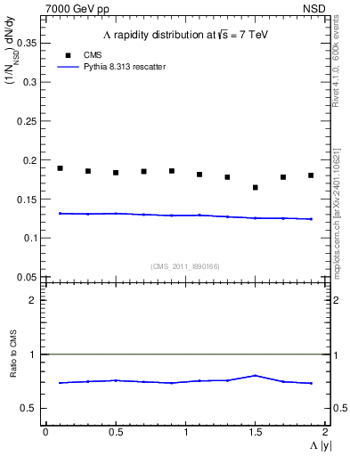 Plot of L_eta in 7000 GeV pp collisions