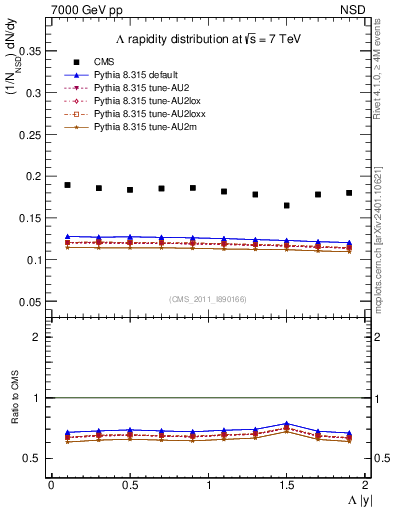Plot of L_eta in 7000 GeV pp collisions