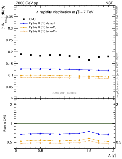 Plot of L_eta in 7000 GeV pp collisions