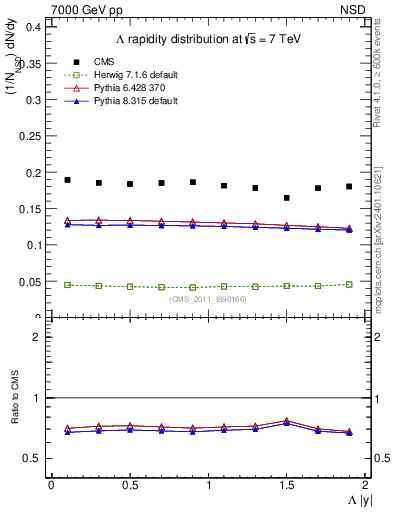 Plot of L_eta in 7000 GeV pp collisions