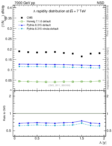 Plot of L_eta in 7000 GeV pp collisions