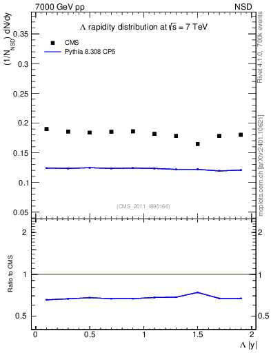 Plot of L_eta in 7000 GeV pp collisions