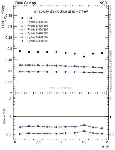 Plot of L_eta in 7000 GeV pp collisions