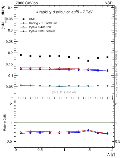 Plot of L_eta in 7000 GeV pp collisions