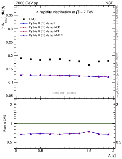 Plot of L_eta in 7000 GeV pp collisions