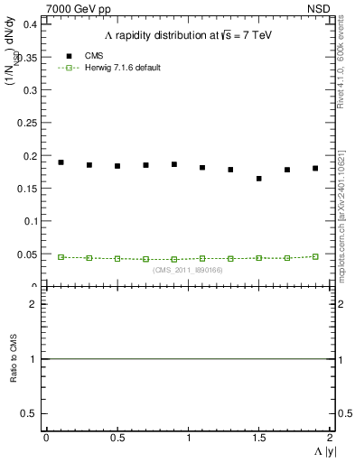 Plot of L_eta in 7000 GeV pp collisions