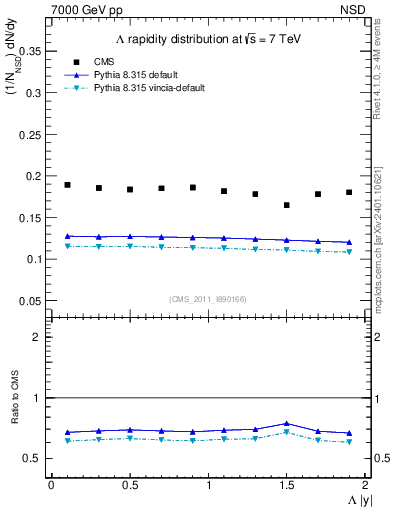 Plot of L_eta in 7000 GeV pp collisions