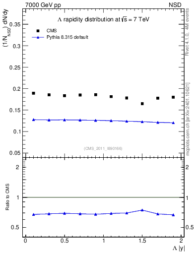 Plot of L_eta in 7000 GeV pp collisions