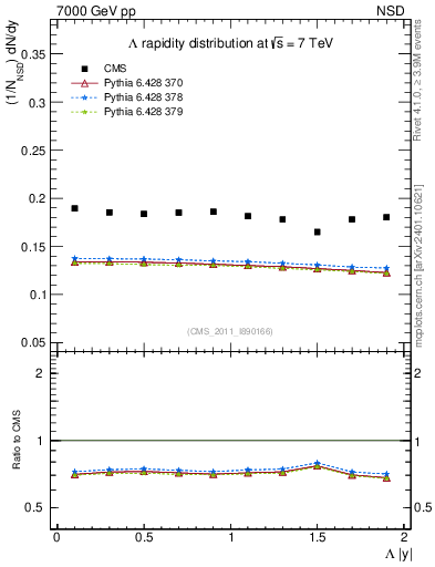 Plot of L_eta in 7000 GeV pp collisions
