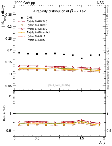 Plot of L_eta in 7000 GeV pp collisions