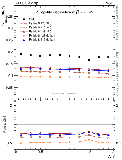 Plot of L_eta in 7000 GeV pp collisions