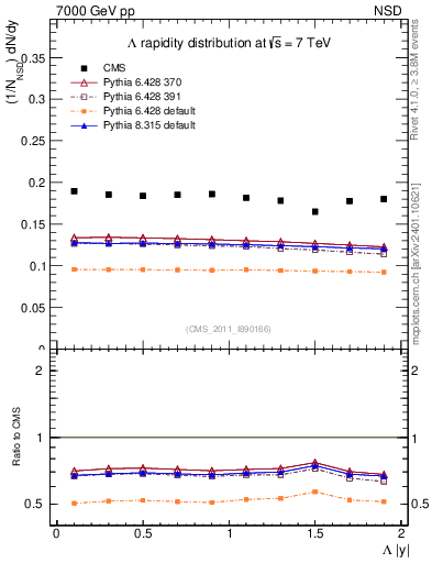 Plot of L_eta in 7000 GeV pp collisions
