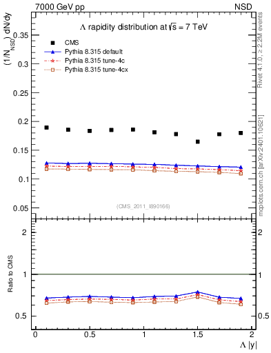 Plot of L_eta in 7000 GeV pp collisions