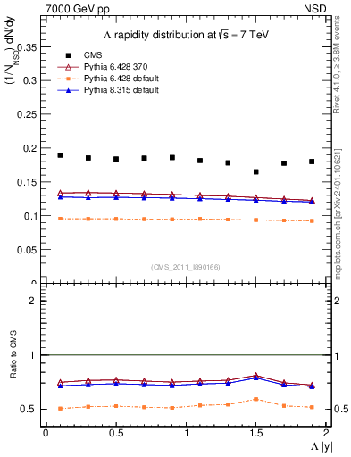 Plot of L_eta in 7000 GeV pp collisions