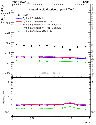 Plot of L_eta in 7000 GeV pp collisions
