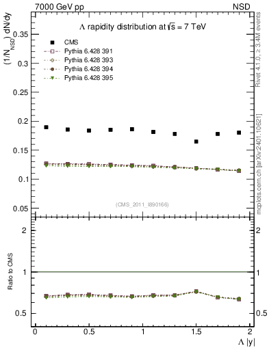 Plot of L_eta in 7000 GeV pp collisions