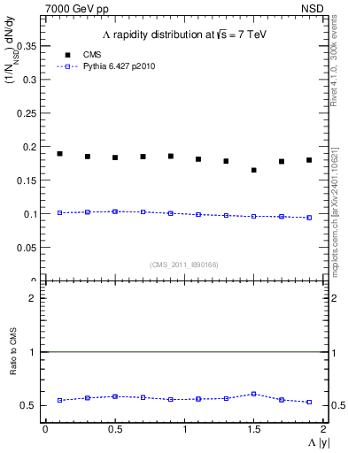 Plot of L_eta in 7000 GeV pp collisions