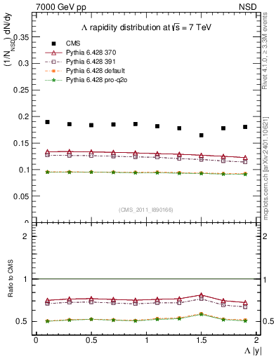 Plot of L_eta in 7000 GeV pp collisions