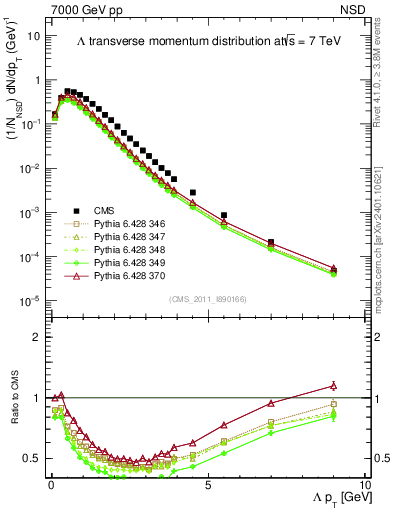 Plot of L_pt in 7000 GeV pp collisions