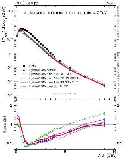 Plot of L_pt in 7000 GeV pp collisions