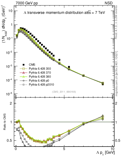 Plot of L_pt in 7000 GeV pp collisions