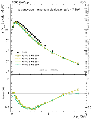 Plot of L_pt in 7000 GeV pp collisions