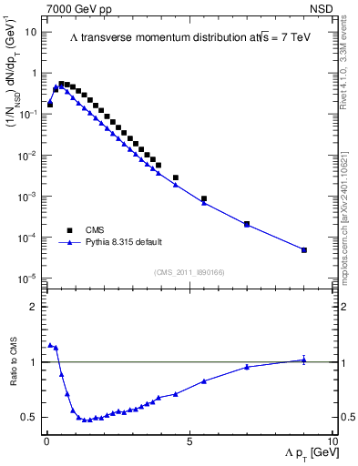 Plot of L_pt in 7000 GeV pp collisions
