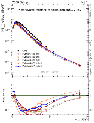 Plot of L_pt in 7000 GeV pp collisions