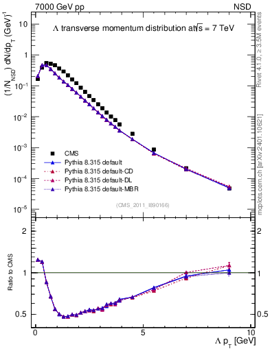 Plot of L_pt in 7000 GeV pp collisions