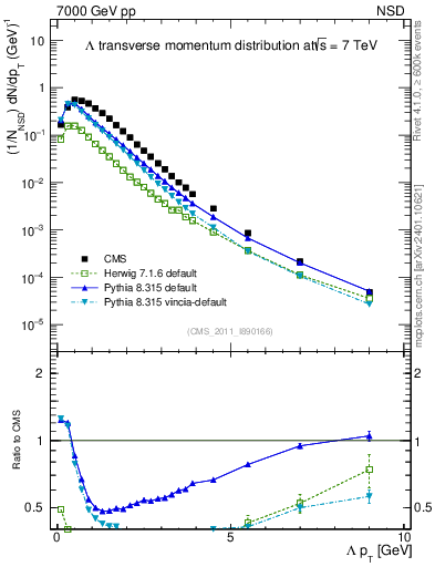 Plot of L_pt in 7000 GeV pp collisions