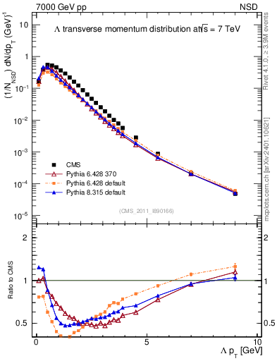 Plot of L_pt in 7000 GeV pp collisions