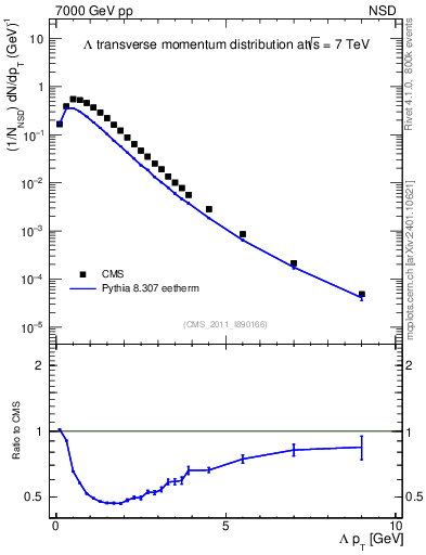 Plot of L_pt in 7000 GeV pp collisions