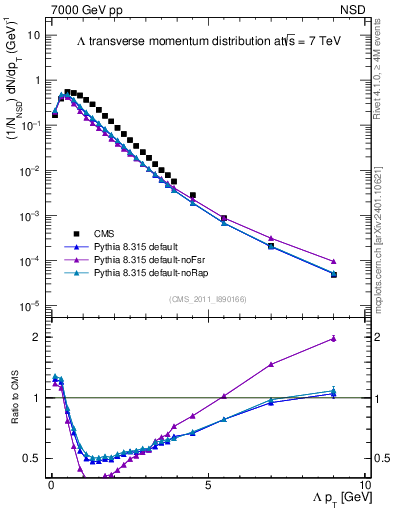Plot of L_pt in 7000 GeV pp collisions