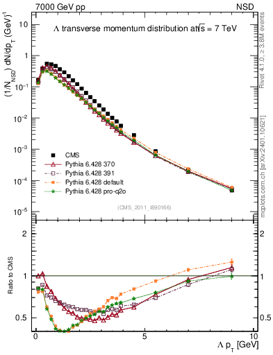Plot of L_pt in 7000 GeV pp collisions