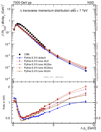 Plot of L_pt in 7000 GeV pp collisions