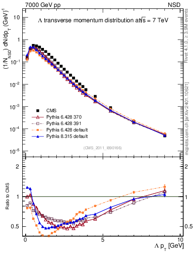 Plot of L_pt in 7000 GeV pp collisions