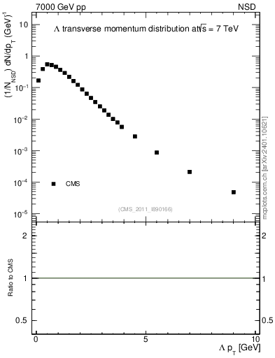 Plot of L_pt in 7000 GeV pp collisions