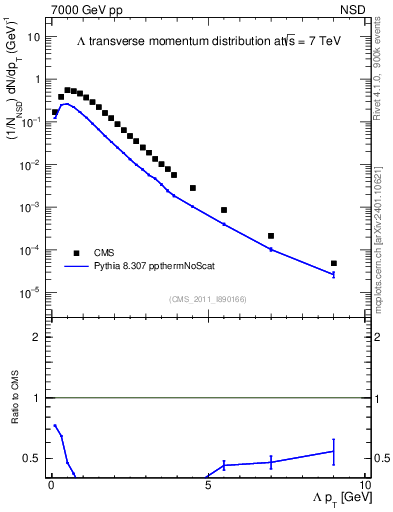 Plot of L_pt in 7000 GeV pp collisions