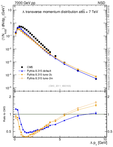 Plot of L_pt in 7000 GeV pp collisions